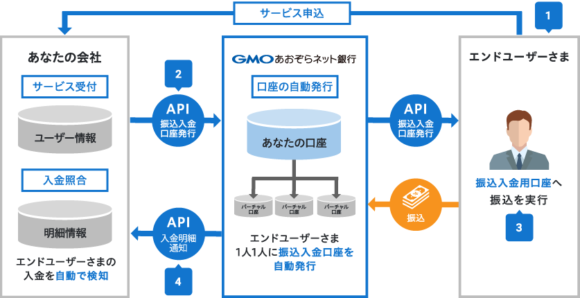 銀行APIを利用した事例図