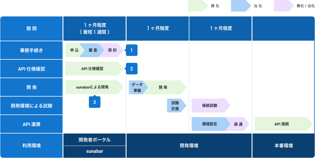 銀行APIご利用までのモデルスケジュール図