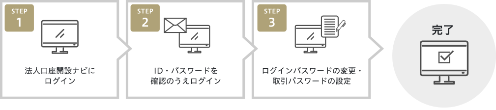 STEP1.法人口座開設ナビにログイン STEP2.ID・パスワードを確認のうえログイン STEP3.ログインパスワードの変更・取引パスワードの設定 →完了