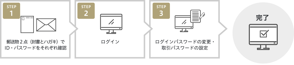 STEP1.郵送物2点(封書とハガキ)でID・パスワードをそれぞれ確認 STEP2.ログイン STEP3.ログインパスワードの変更・取引パスワードの設定 →完了