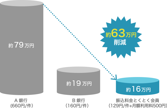 振込手数料年間比較