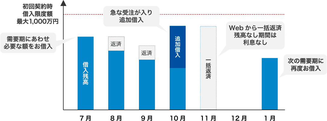 初回契約時借入限度額最大1,000万円 需要期にあわせ必要な額をお借入 7月借入残高 8月返済 9月返済 急な受注が入り追加借入 10月追加借入 11月一括返済 Webから一括返済残高なし期間は利息なし 12月 1月次の需要期に再度お借入