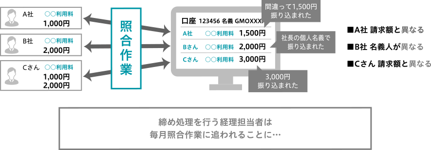 一般的な口座振込・照合作業の場合
