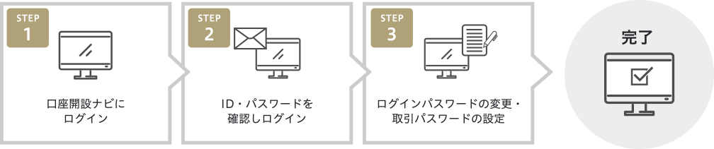STEP1.口座開設ナビにログイン STEP2.ID・パスワードを確認しログイン STEP3.ログインパスワードの変更・取引パスワードの設定 →完了