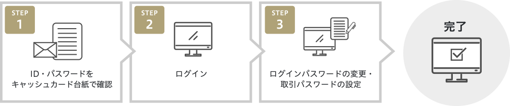 STEP1.ID・パスワードをキャッシュカード台紙で確認 STEP2.ログイン STEP3.ログインパスワードの変更・取引パスワードの設定 →完了