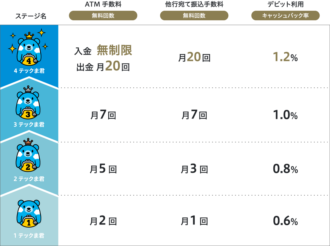 4テックま君 ATM手数料無料回数 入金無制限 出金月20回 他行宛て振込手数料無料回数 月20回 デビット利用キャッシュバック率 1.2% 3テックま君 ATM手数料無料回数 月7回 他行宛て振込手数料無料回数 月7回 デビット利用キャッシュバック率 1.0% 2テックま君 ATM手数料無料回数 月5回 他行宛て振込手数料無料回数 月3回 デビット利用キャッシュバック率 0.8% 1テックま君 ATM手数料無料回数 月2回 他行宛て振込手数料無料回数 月1回 デビット利用キャッシュバック率 0.6%