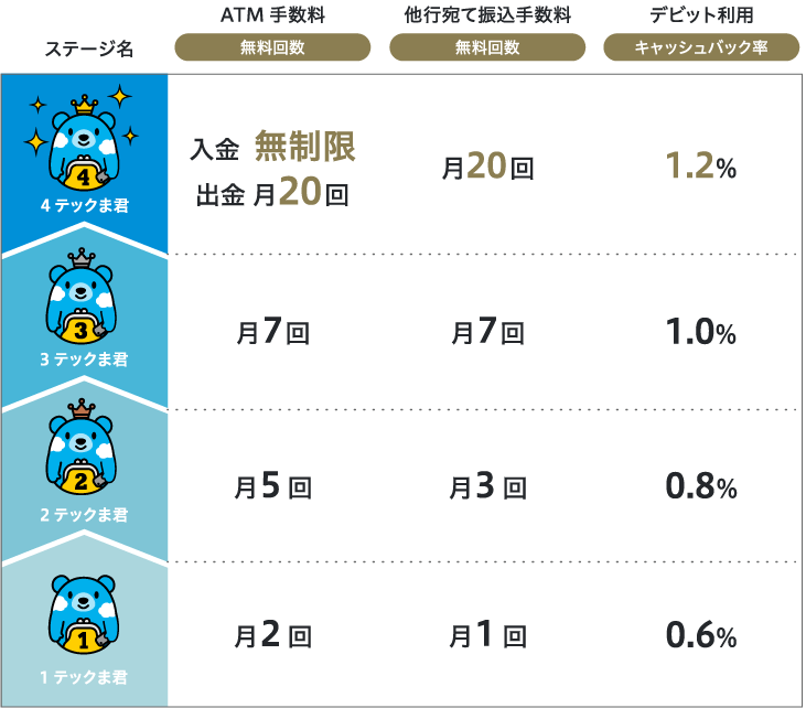 4テックま君 ATM手数料無料回数 入金無制限 出金月20回 他行宛て振込手数料無料回数 月20回 デビット利用キャッシュバック率 1.2% 3テックま君 ATM手数料無料回数 月7回 他行宛て振込手数料無料回数 月7回 デビット利用キャッシュバック率 1.0% 2テックま君 ATM手数料無料回数 月5回 他行宛て振込手数料無料回数 月3回 デビット利用キャッシュバック率 0.8% 1テックま君 ATM手数料無料回数 月2回 他行宛て振込手数料無料回数 月1回 デビット利用キャッシュバック率 0.6%
