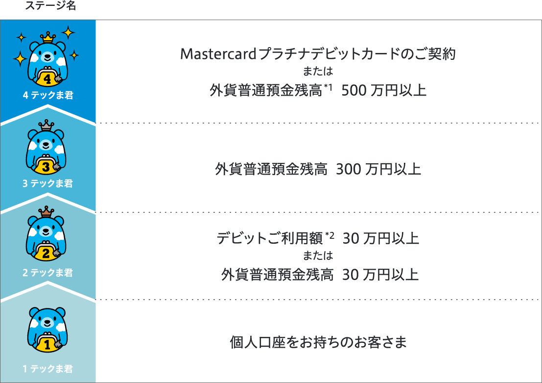 ステージ名 4テックま君 Mastercardプラチナデビットカードのご契約または外貨普通預金残高*1 500万以上 3テックま君 外貨普通預金残高 300万円以上 2テックま君 デビットご利用額*2 30万円以上または外貨普通預金残高30万円以上 1テックま君 個人口座をお持ちのお客さま