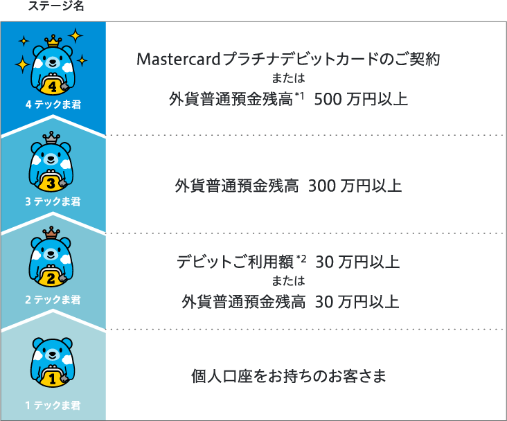 ステージ名 4テックま君 Mastercardプラチナデビットカードのご契約または外貨普通預金残高*1 500万以上 3テックま君 外貨普通預金残高 300万円以上 2テックま君 デビットご利用額*2 30万円以上または外貨普通預金残高30万円以上 1テックま君 個人口座をお持ちのお客さま
