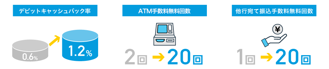 デビットキャッシュバック率 0.6%→1.2% ATM手数料無料回数 2回→20回 他行宛て振込手数料無料回数 1回→20回
