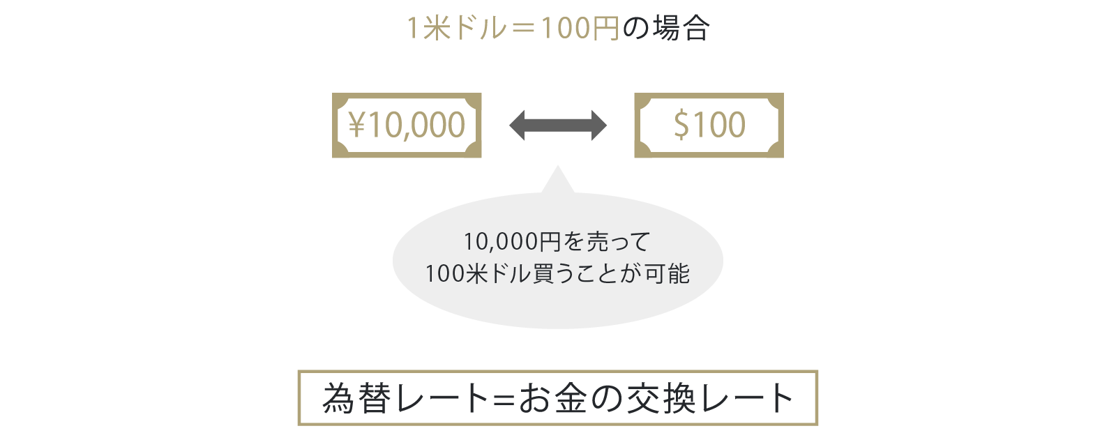 為替レートとは