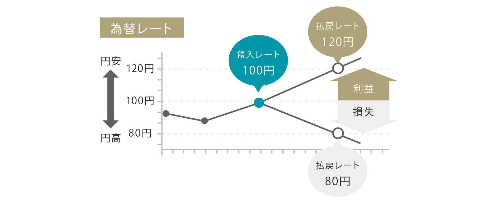 為替レート