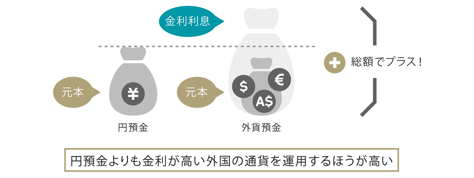 円より高い金利で運用するメリット