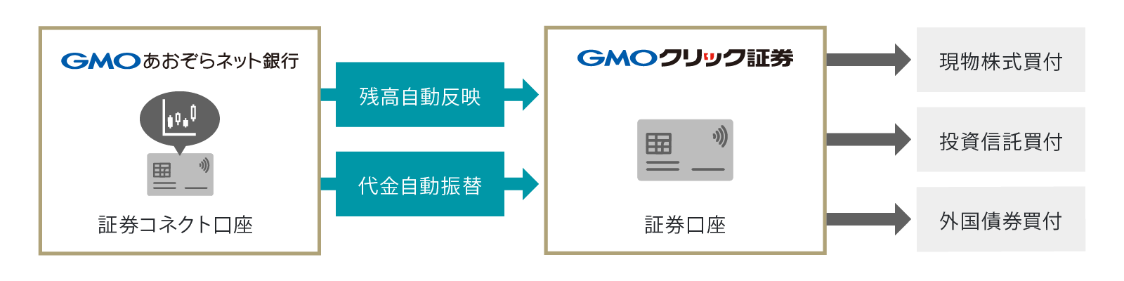 買付けの場合