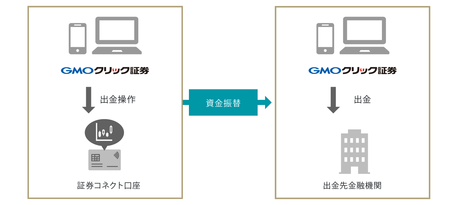 GMOクリック証券から出金