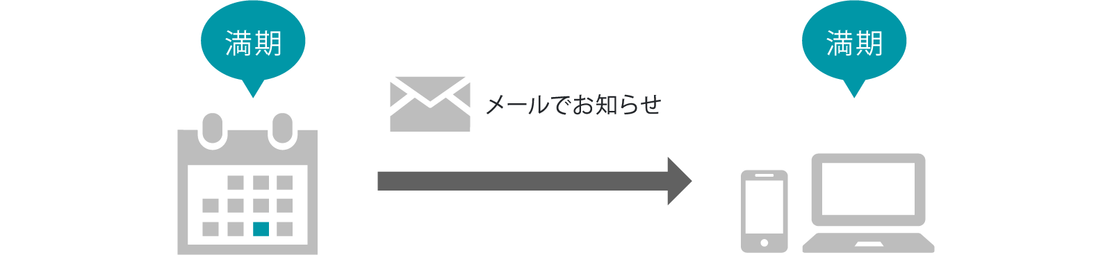 満期が近づくとメールでお知らせ
