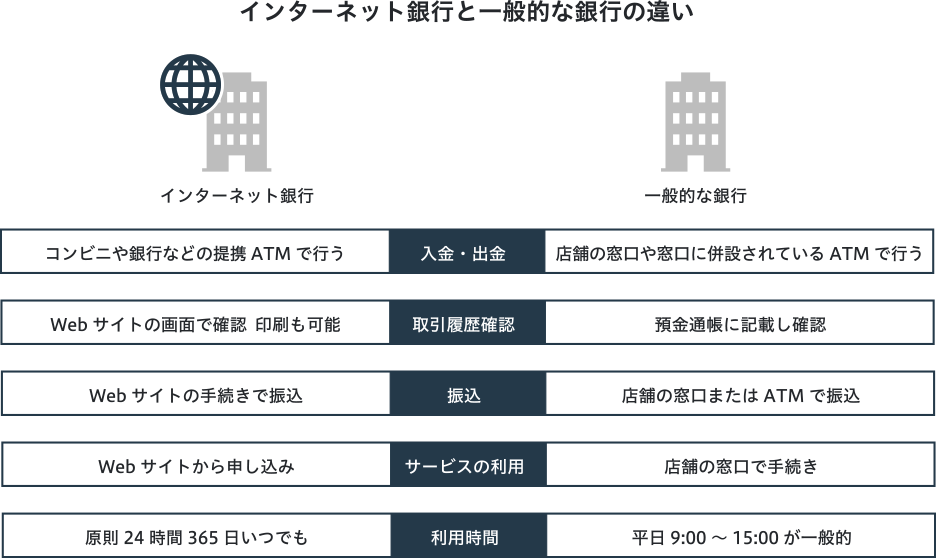 インターネット銀行と一般的な銀行の違い