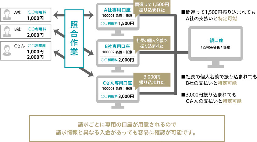 振込入金口座を利用する場合